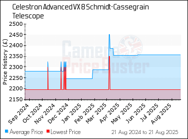 Best Price History for the Celestron Advanced VX 8 Schmidt-Cassegrain Telescope