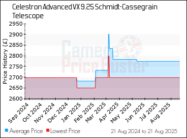 Best Price History for the Celestron Advanced VX 9.25 Schmidt-Cassegrain Telescope