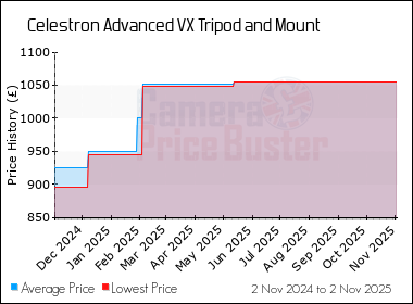 Best Price History for the Celestron Advanced VX Tripod and Mount