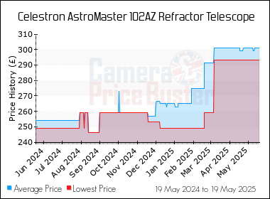 Best Price History for the Celestron AstroMaster 102AZ Refractor Telescope