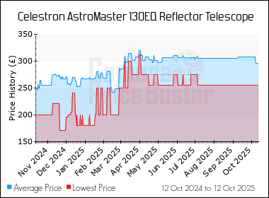 Best Price History for the Celestron AstroMaster 130EQ Reflector Telescope
