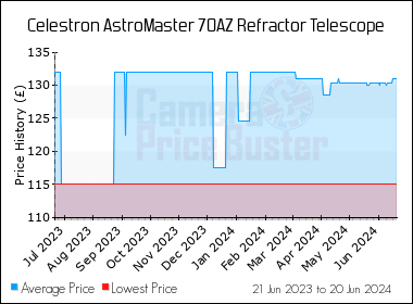 Celestron 21061 AstroMaster 70 AZ Refractor Telescope