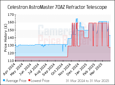 Celestron 21061 AstroMaster 70 AZ Refractor Telescope