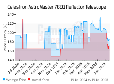 Best Price History for the Celestron AstroMaster 76EQ Reflector Telescope