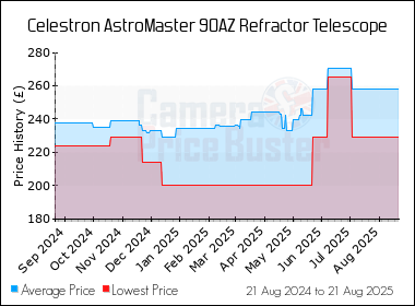 Best Price History for the Celestron AstroMaster 90AZ Refractor Telescope
