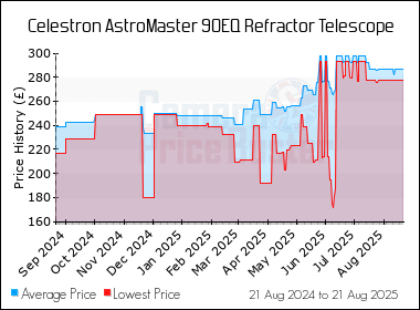 Best Price History for the Celestron AstroMaster 90EQ Refractor Telescope