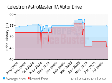 Best Price History for the Celestron AstroMaster RA Motor Drive