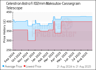 Best Price History for the Celestron Astro Fi 102mm Maksutov-Cassegrain Telescope