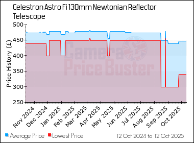 Best Price History for the Celestron Astro Fi 130mm Newtonian Reflector Telescope
