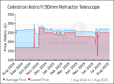 Best Price History for the Celestron Astro Fi 90mm Refractor Telescope