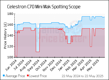 Best Price History for the Celestron C70 Mini Mak Spotting Scope