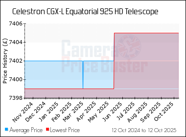 Best Price History for the Celestron CGX-L Equatorial 925 HD Telescope