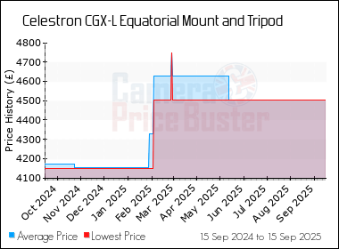 Best Price History for the Celestron CGX-L Equatorial Mount and Tripod