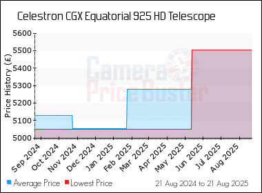 Best Price History for the Celestron CGX Equatorial 925 HD Telescope
