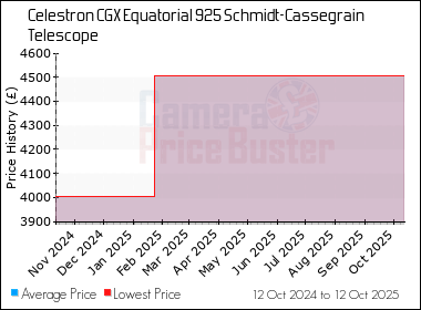 Best Price History for the Celestron CGX Equatorial 925 Schmidt-Cassegrain Telescope