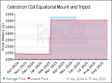 Best Price History for the Celestron CGX Equatorial Mount and Tripod