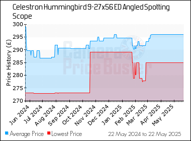 Best Price History for the Celestron Hummingbird 9-27x56 ED Angled Spotting Scope
