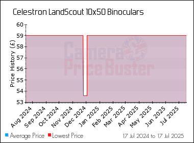 Best Price History for the Celestron LandScout 10x50 Binoculars
