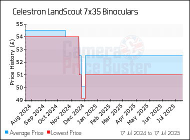 Best Price History for the Celestron LandScout 7x35 Binoculars