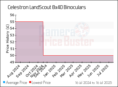 Best Price History for the Celestron LandScout 8x40 Binoculars