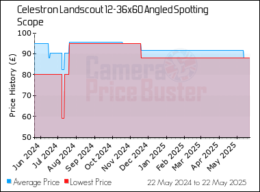 Best Price History for the Celestron Landscout 12-36x60 Angled Spotting Scope