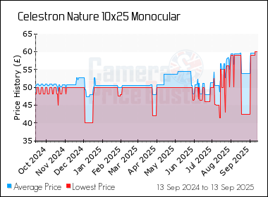Best Price History for the Celestron Nature 10x25 Monocular