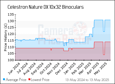 Best Price History for the Celestron Nature DX 10x32 Binoculars
