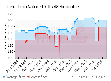 Best Price History for the Celestron Nature DX 10x42 Binoculars