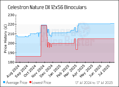 Best Price History for the Celestron Nature DX 12x56 Binoculars