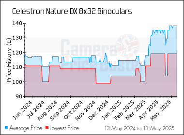 Best Price History for the Celestron Nature DX 8x32 Binoculars