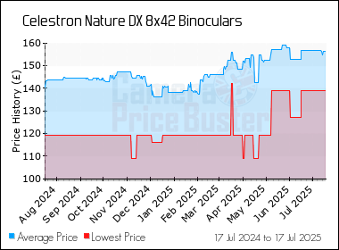 Best Price History for the Celestron Nature DX 8x42 Binoculars