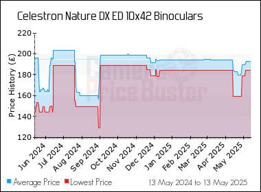 Best Price History for the Celestron Nature DX ED 10x42 Binoculars