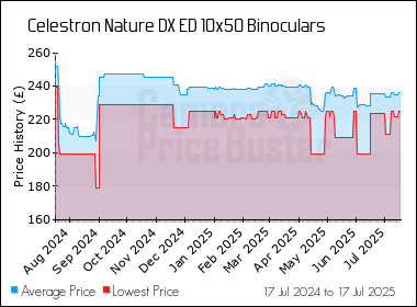 Best Price History for the Celestron Nature DX ED 10x50 Binoculars