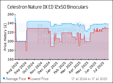 Best Price History for the Celestron Nature DX ED 12x50 Binoculars