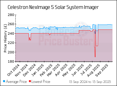 Best Price History for the Celestron NexImage 5 Solar System Imager