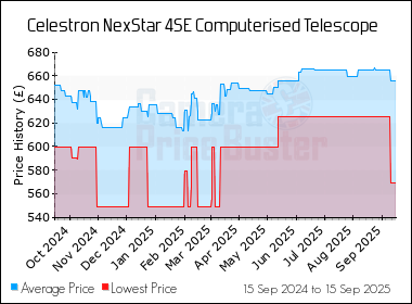 Best Price History for the Celestron NexStar 4SE Computerised Telescope