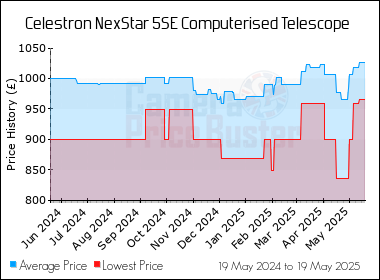 Best Price History for the Celestron NexStar 5SE Computerised Telescope
