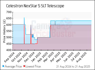 Best Price History for the Celestron NexStar 5 SLT Telescope