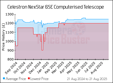 Best Price History for the Celestron NexStar 6SE Computerised Telescope