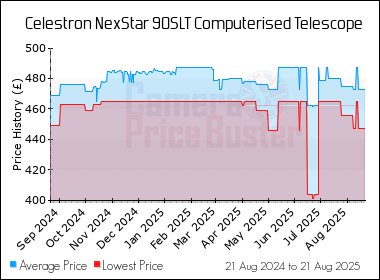Best Price History for the Celestron NexStar 90SLT Computerised Telescope