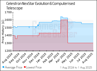 Best Price History for the Celestron NexStar Evolution 6 Computerised Telescope