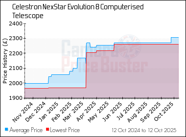 Best Price History for the Celestron NexStar Evolution 8 Computerised Telescope