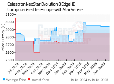 Best Price History for the Celestron NexStar Evolution 8 EdgeHD Computerised Telescope with StarSense