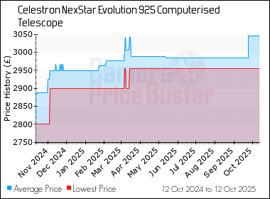 Best Price History for the Celestron NexStar Evolution 925 Computerised Telescope
