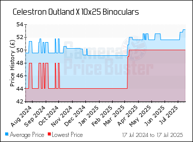 Best Price History for the Celestron Outland X 10x25 Binoculars