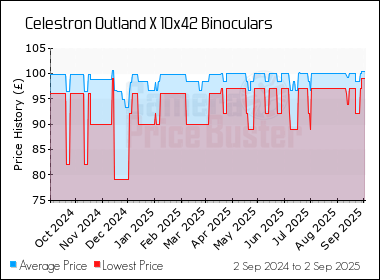 Best Price History for the Celestron Outland X 10x42 Binoculars