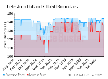 Best Price History for the Celestron Outland X 10x50 Binoculars