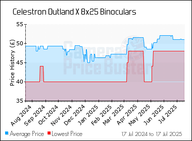 Best Price History for the Celestron Outland X 8x25 Binoculars