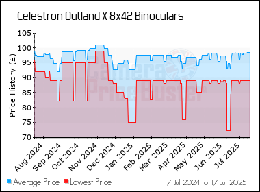 Best Price History for the Celestron Outland X 8x42 Binoculars