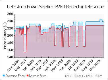 Best Price History for the Celestron PowerSeeker 127EQ Reflector Telescope